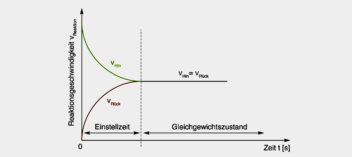 Beinflussung des Chemischen Gleichgewichts