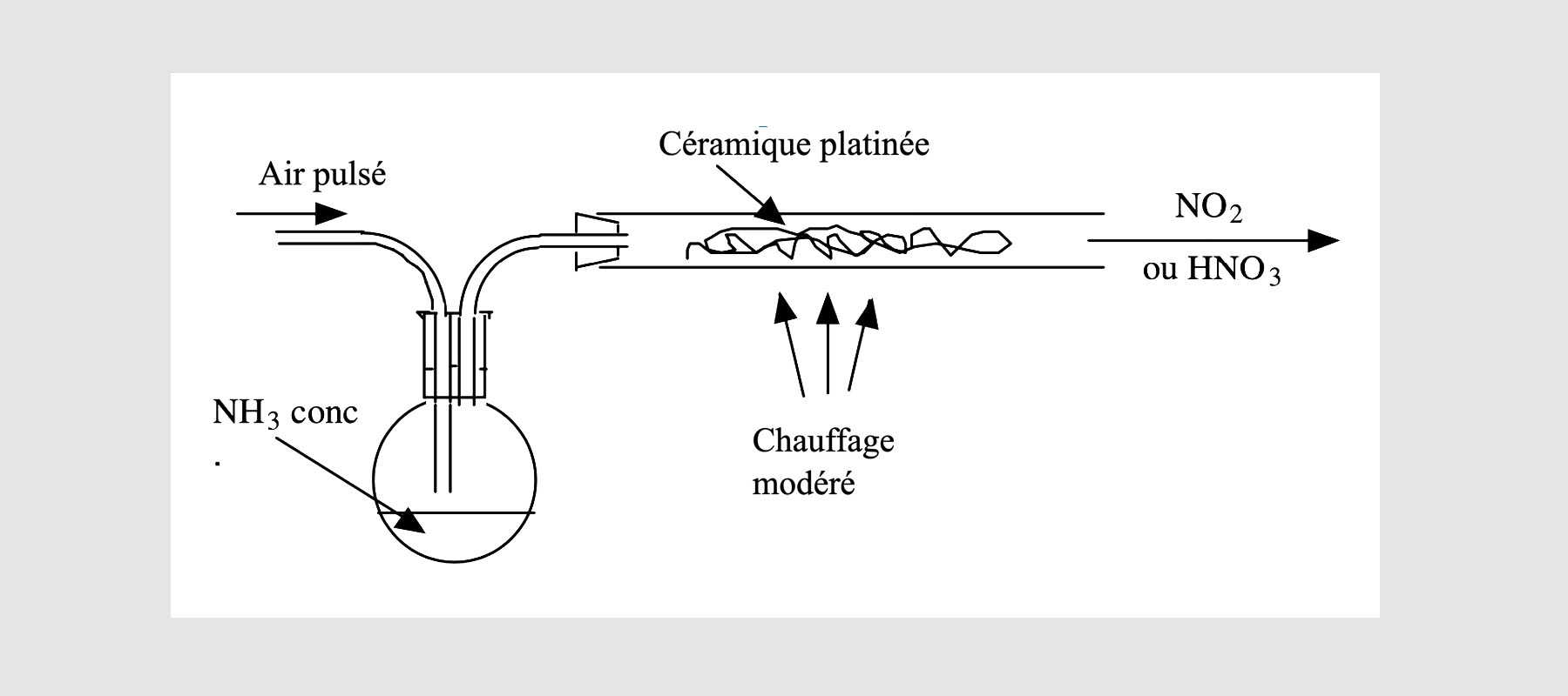 Oxydation catalytique NH<sub>3</sub>