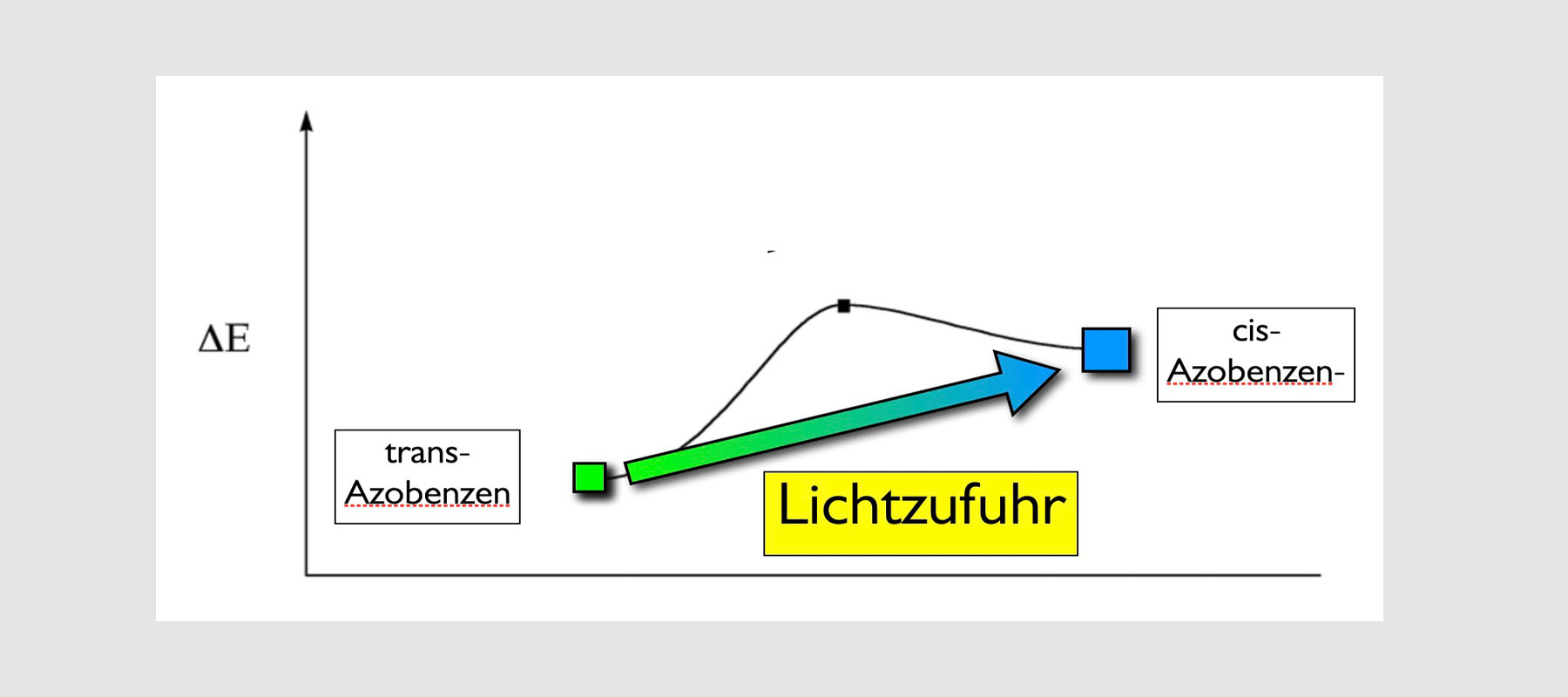 Konzept eines molekularen Schalters mit Lichtenergie