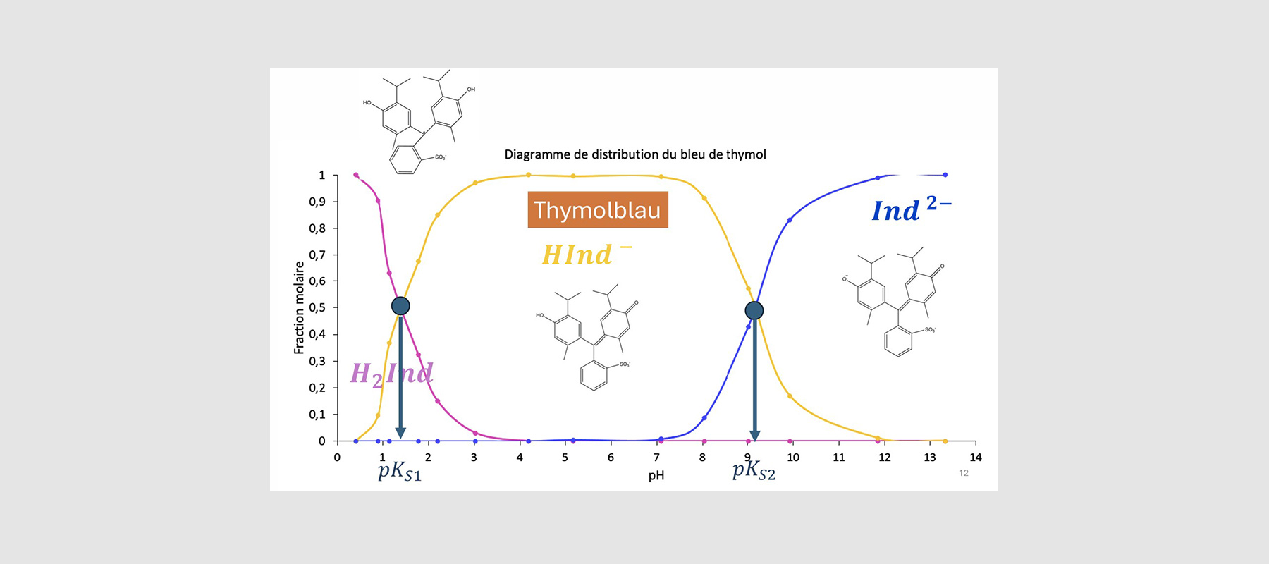 Protolysediagramme schwacher Suren